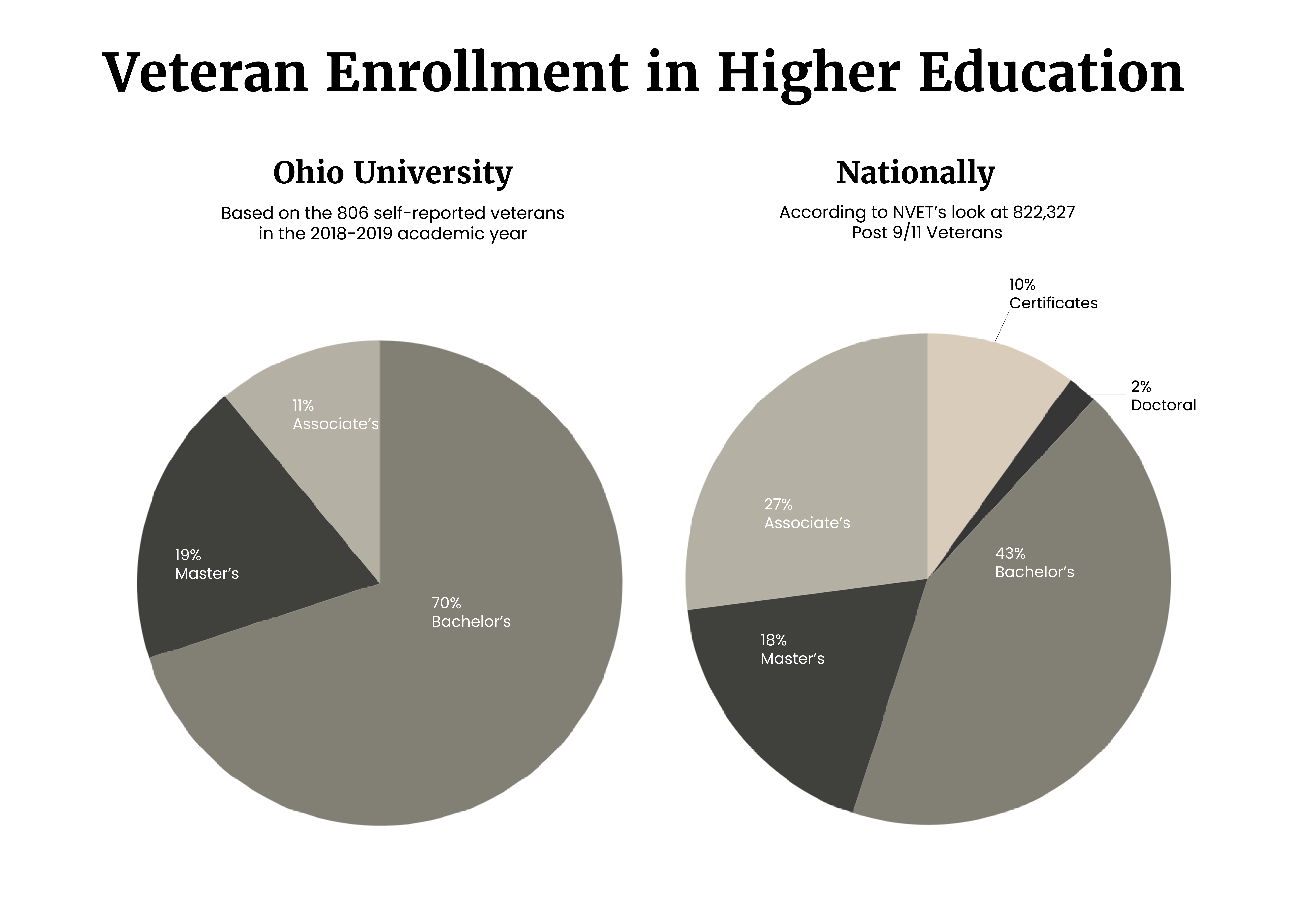 Veteran Enrollment Education Infographic